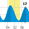 Merrimacport tide chart for Wednesday, January 12, 2022