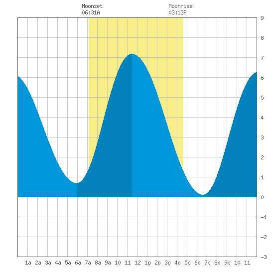Merrimacport tide chart for Sunday, January 16, 2022
