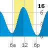Merrimacport tide chart for Sunday, January 16, 2022