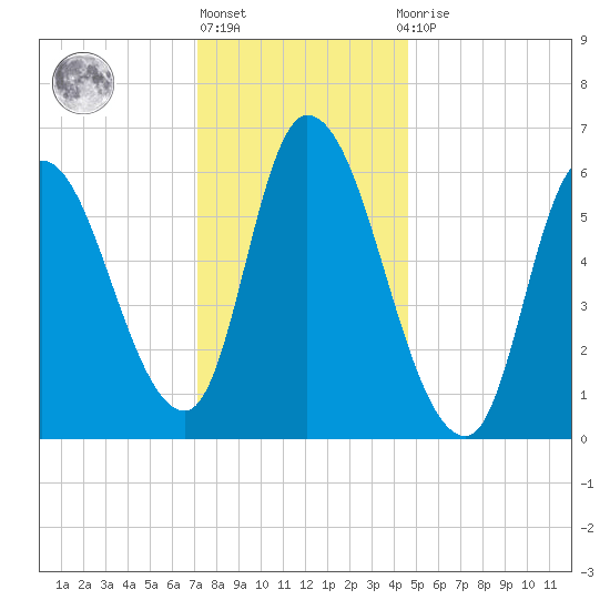 Merrimacport tide chart for Monday, January 17, 2022