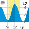 Merrimacport tide chart for Monday, January 17, 2022