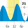 Merrimacport tide chart for Friday, January 21, 2022