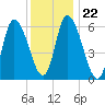 Merrimacport tide chart for Saturday, January 22, 2022