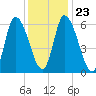 Merrimacport tide chart for Sunday, January 23, 2022