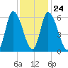 Merrimacport tide chart for Monday, January 24, 2022