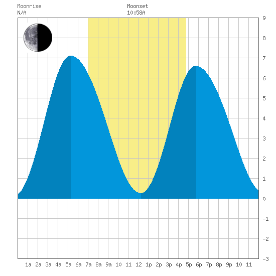 Merrimacport tide chart for Tuesday, January 25, 2022
