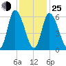 Merrimacport tide chart for Tuesday, January 25, 2022