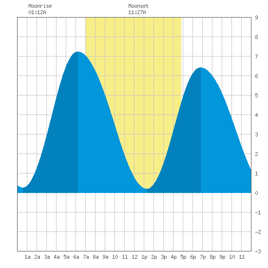 Merrimacport tide chart for Wednesday, January 26, 2022