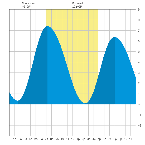 Merrimacport tide chart for Thursday, January 27, 2022