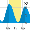 Merrimacport tide chart for Thursday, January 27, 2022