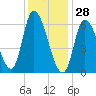 Merrimacport tide chart for Friday, January 28, 2022