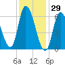 Merrimacport tide chart for Saturday, January 29, 2022