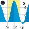 Merrimacport tide chart for Sunday, January 2, 2022