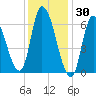 Merrimacport tide chart for Sunday, January 30, 2022