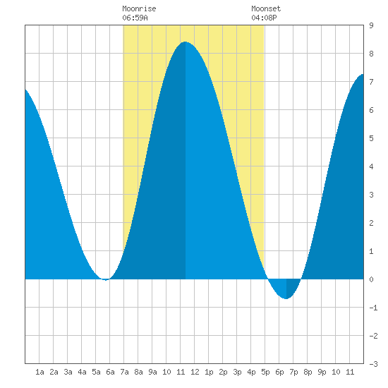 Merrimacport tide chart for Monday, January 31, 2022