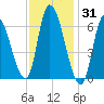 Merrimacport tide chart for Monday, January 31, 2022