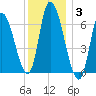 Merrimacport tide chart for Monday, January 3, 2022