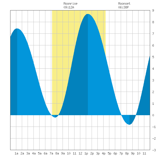Merrimacport tide chart for Tuesday, January 4, 2022