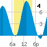 Merrimacport tide chart for Tuesday, January 4, 2022