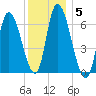 Merrimacport tide chart for Wednesday, January 5, 2022