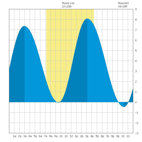 Merrimacport tide chart for Thursday, January 6, 2022