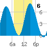 Merrimacport tide chart for Thursday, January 6, 2022