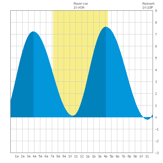 Merrimacport tide chart for Friday, January 7, 2022