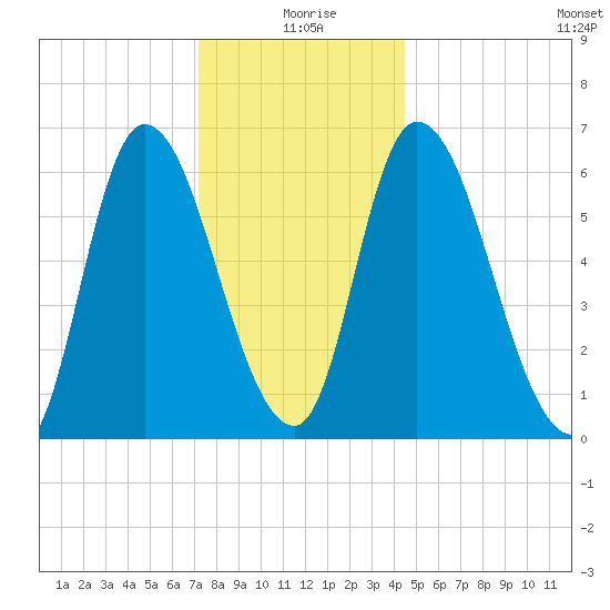 Merrimacport tide chart for Saturday, January 8, 2022