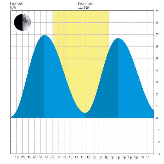 Merrimacport tide chart for Sunday, January 9, 2022