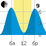 Merrimacport tide chart for Sunday, January 9, 2022