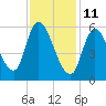 Merrimacport tide chart for Friday, February 11, 2022