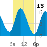 Merrimacport tide chart for Sunday, February 13, 2022