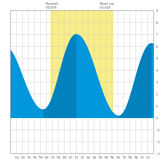 Merrimacport tide chart for Monday, February 14, 2022