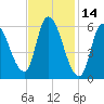Merrimacport tide chart for Monday, February 14, 2022