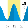 Merrimacport tide chart for Tuesday, February 15, 2022