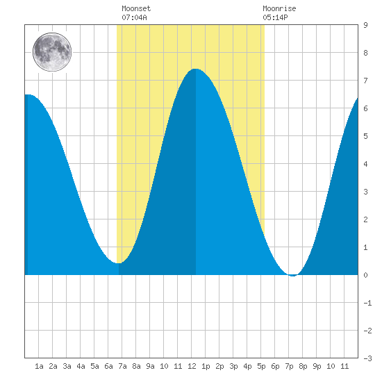Merrimacport tide chart for Wednesday, February 16, 2022