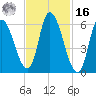 Merrimacport tide chart for Wednesday, February 16, 2022