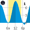 Merrimacport tide chart for Tuesday, February 1, 2022