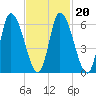 Merrimacport tide chart for Sunday, February 20, 2022