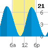 Merrimacport tide chart for Monday, February 21, 2022