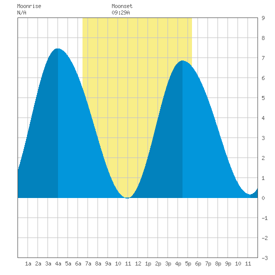 Merrimacport tide chart for Tuesday, February 22, 2022