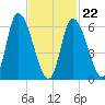 Merrimacport tide chart for Tuesday, February 22, 2022