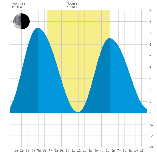 Merrimacport tide chart for Wednesday, February 23, 2022