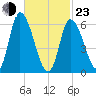 Merrimacport tide chart for Wednesday, February 23, 2022