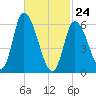 Merrimacport tide chart for Thursday, February 24, 2022