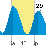 Merrimacport tide chart for Friday, February 25, 2022
