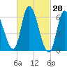 Merrimacport tide chart for Monday, February 28, 2022