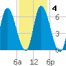 Merrimacport tide chart for Friday, February 4, 2022