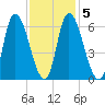 Merrimacport tide chart for Saturday, February 5, 2022