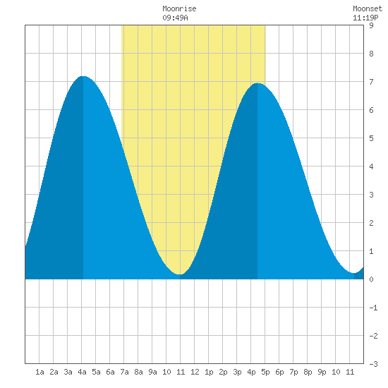 Merrimacport tide chart for Sunday, February 6, 2022